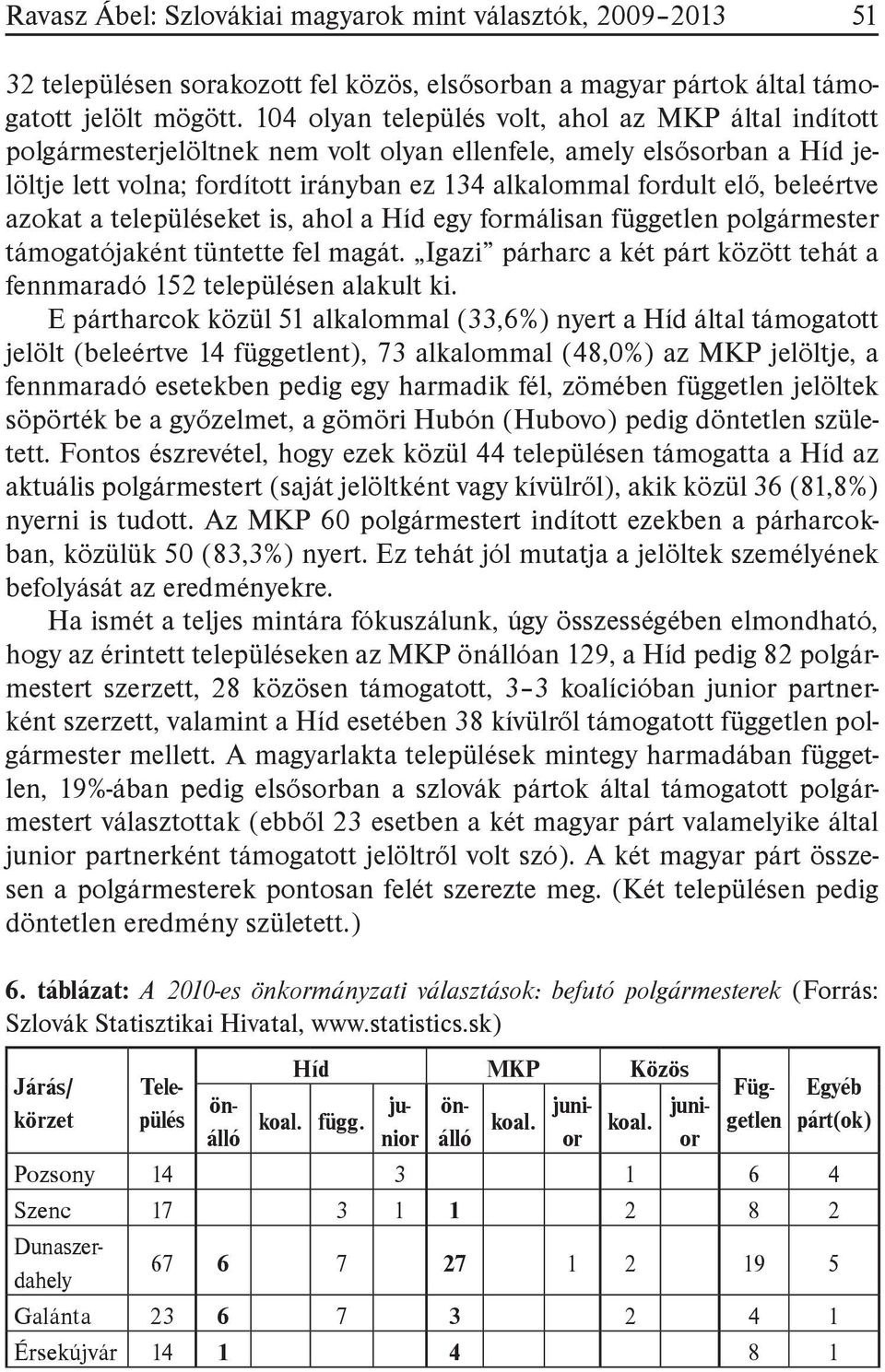 beleértve azokat a településeket is, ahol a Híd egy formálisan független polgármester támogatójaként tüntette fel magát. Igazi párharc a két párt között tehát a fennmaradó 152 településen alakult ki.