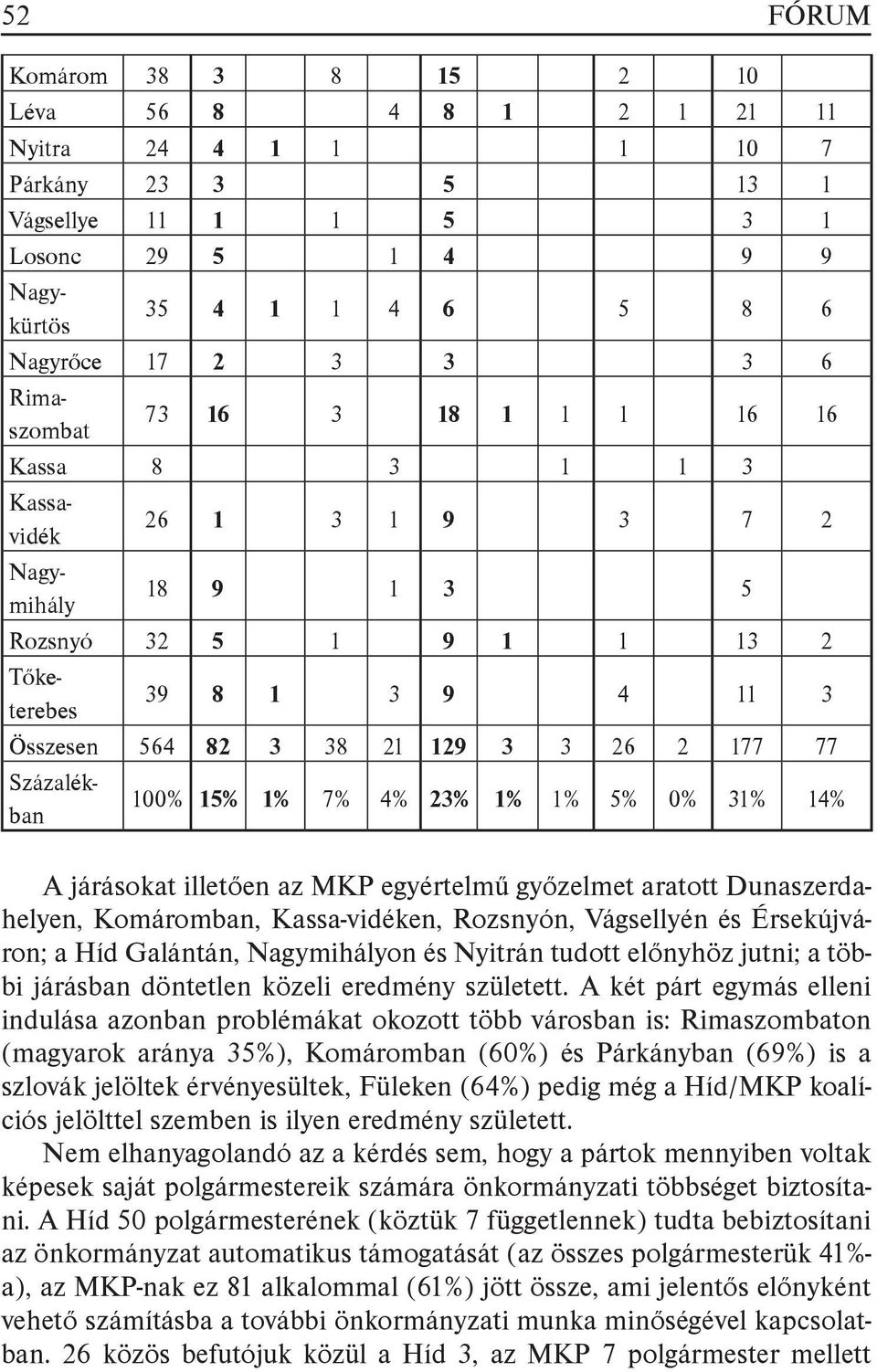 77 Százalékban 100% 15% 1% 7% 4% 23% 1% 1% 5% 0% 31% 14% A járásokat illetően az MKP egyértelmű győzelmet aratott Dunaszerdahelyen, Komáromban, Kassa-vidéken, Rozsnyón, Vágsellyén és Érsekújváron; a