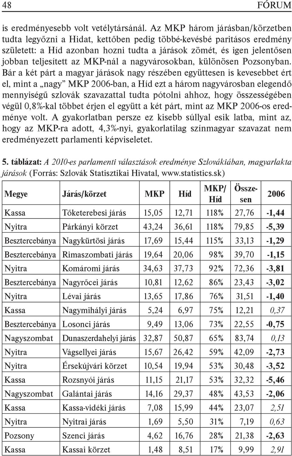 MKP-nál a nagyvárosokban, különösen Pozsonyban.