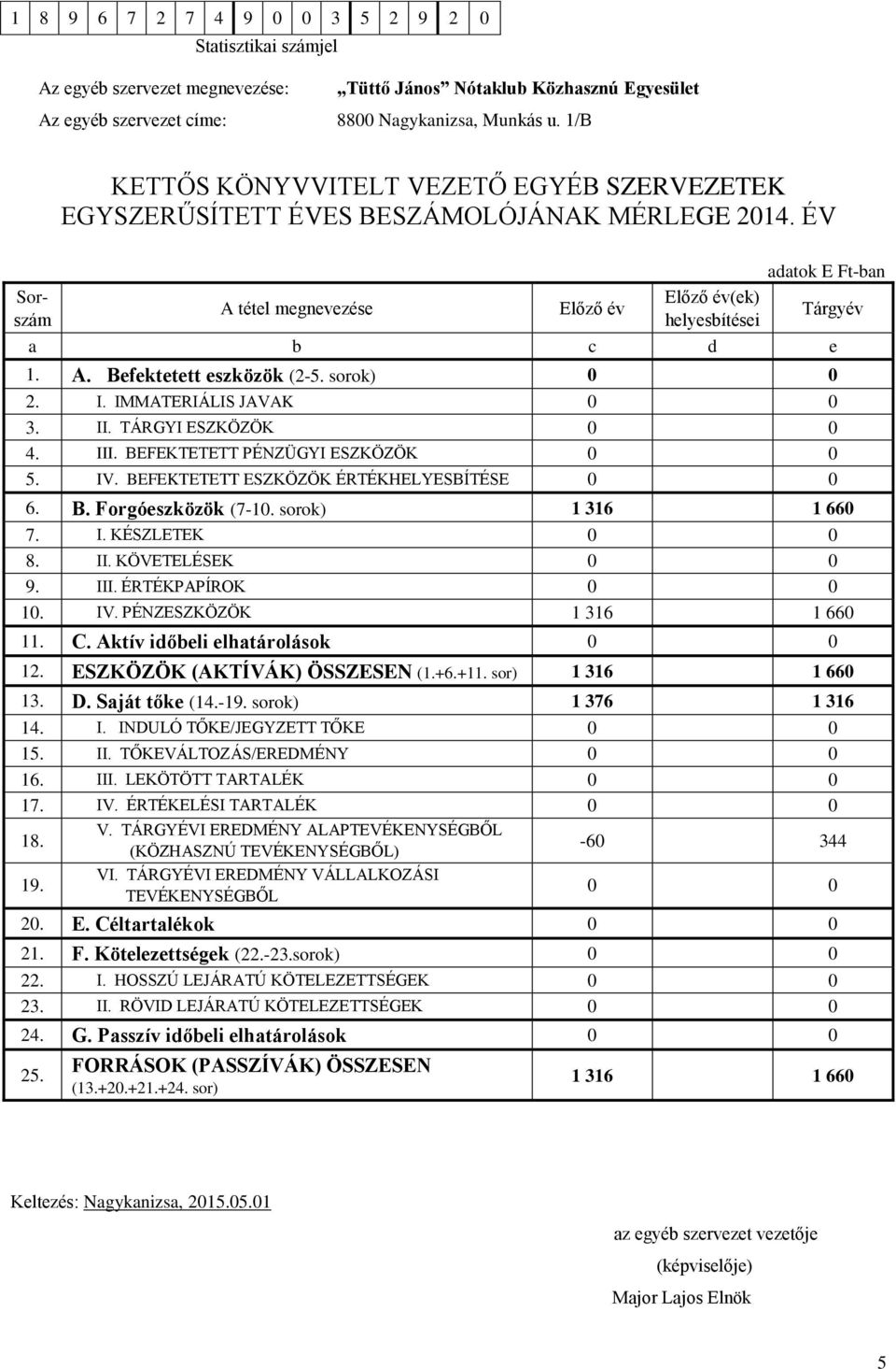 sorok) 0 0 2. I. IMMATERIÁLIS JAVAK 0 0 3. II. TÁRGYI ESZKÖZÖK 0 0 4. III. BEFEKTETETT PÉNZÜGYI ESZKÖZÖK 0 0 5. IV. BEFEKTETETT ESZKÖZÖK ÉRTÉKHELYESBÍTÉSE 0 0 Tárgyév 6. B. Forgóeszközök (7-10.