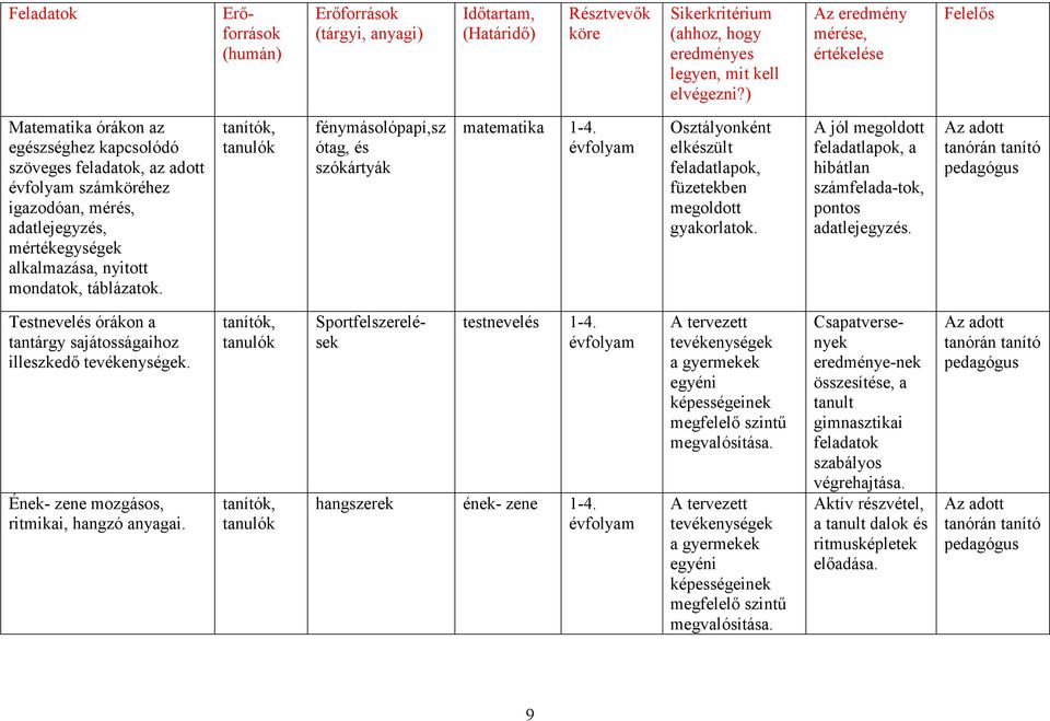 mondatok, táblázatok. fénymásolópapí,sz ótag, és szókártyák matematika 1-4. elkészült feladatlapok, füzetekben megoldott gyakorlatok.