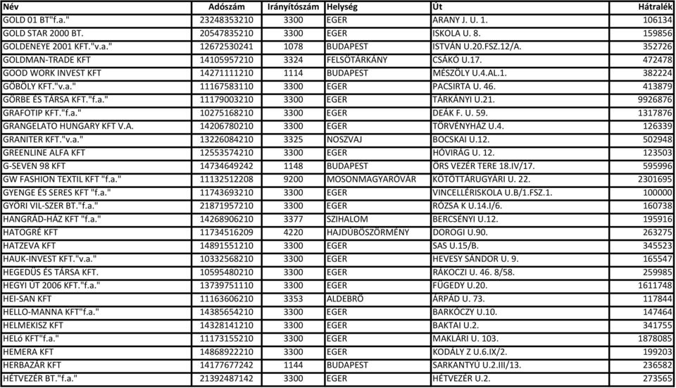 46. 413879 GÖRBE ÉS TÁRSA KFT."f.a." 11179003210 3300 EGER TÁRKÁNYI U.21. 9926876 GRAFOTIP KFT."f.a." 10275168210 3300 EGER DEÁK F. U. 59. 1317876 GRANGELATO HUNGARY KFT V.A. 14206780210 3300 EGER TÖRVÉNYHÁZ U.