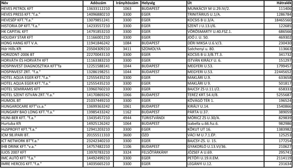 469302 HONG HANG KFT V.A. 11941846242 1084 BUDAPEST DÉRI MIKSA U.6.V/3. 230430 Hór Hills Kft 23504309210 3411 SZOMOLYA Széchenyi u. 80. 113663 HORIZONT 2006 BT 22270043110 3300 EGER KOCSIS B U.3/B.TT.