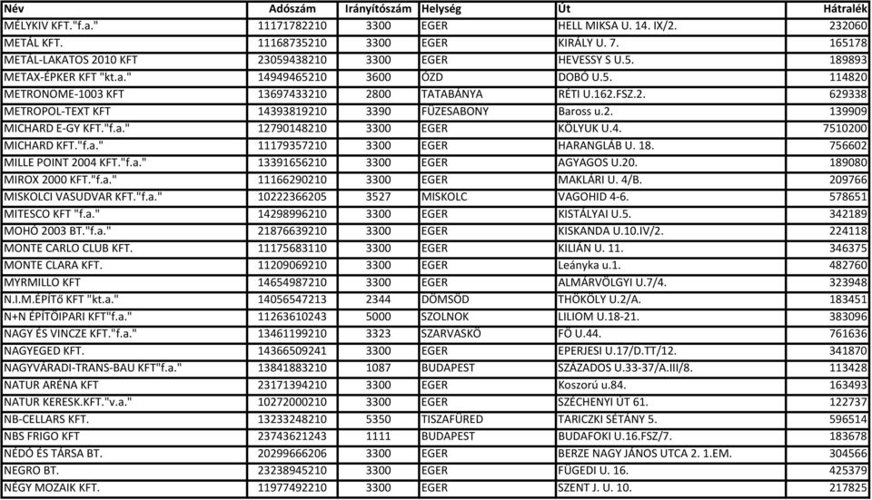 4. 7510200 MICHARD KFT."f.a." 11179357210 3300 EGER HARANGLÁB U. 18. 756602 MILLE POINT 2004 KFT."f.a." 13391656210 3300 EGER AGYAGOS U.20. 189080 MIROX 2000 KFT."f.a." 11166290210 3300 EGER MAKLÁRI U.