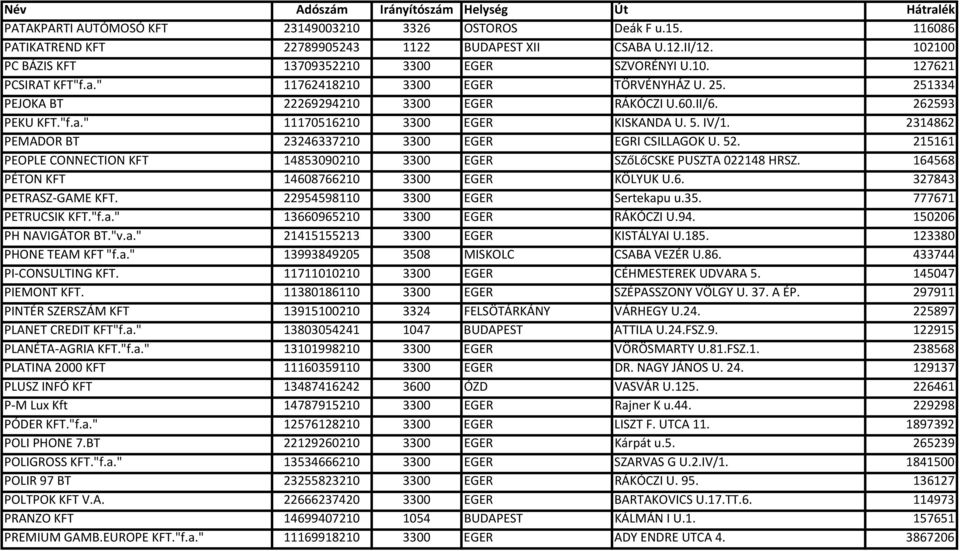 2314862 PEMADOR BT 23246337210 3300 EGER EGRI CSILLAGOK U. 52. 215161 PEOPLE CONNECTION KFT 14853090210 3300 EGER SZőLőCSKE PUSZTA 022148 HRSZ. 164568 PÉTON KFT 14608766210 3300 EGER KÖLYUK U.6. 327843 PETRASZ GAME KFT.
