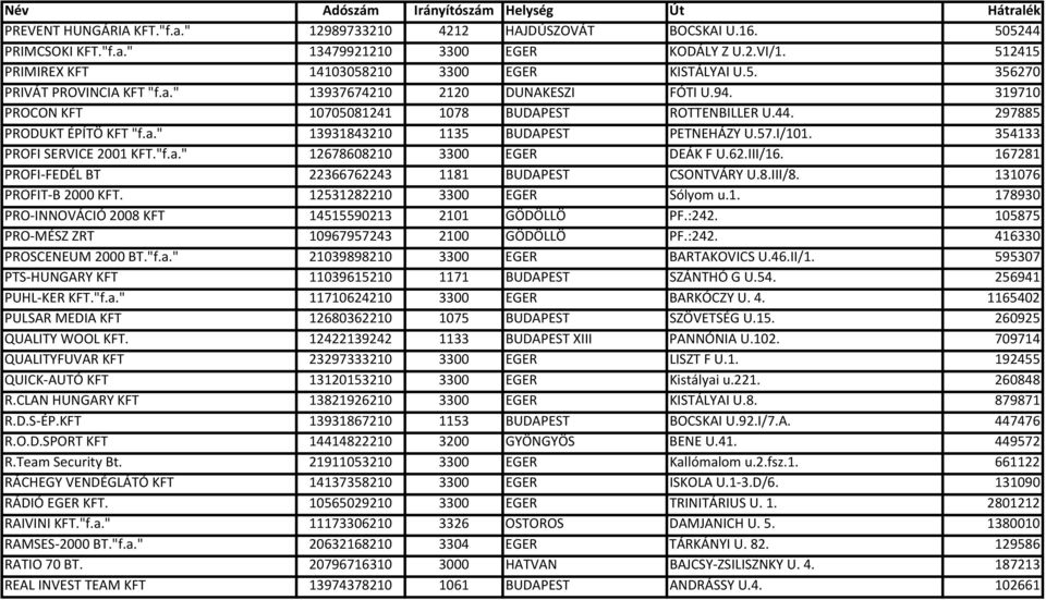 354133 PROFI SERVICE 2001 KFT."f.a." 12678608210 3300 EGER DEÁK F U.62.III/16. 167281 PROFI FEDÉL BT 22366762243 1181 BUDAPEST CSONTVÁRY U.8.III/8. 131076 PROFIT B 2000 KFT.