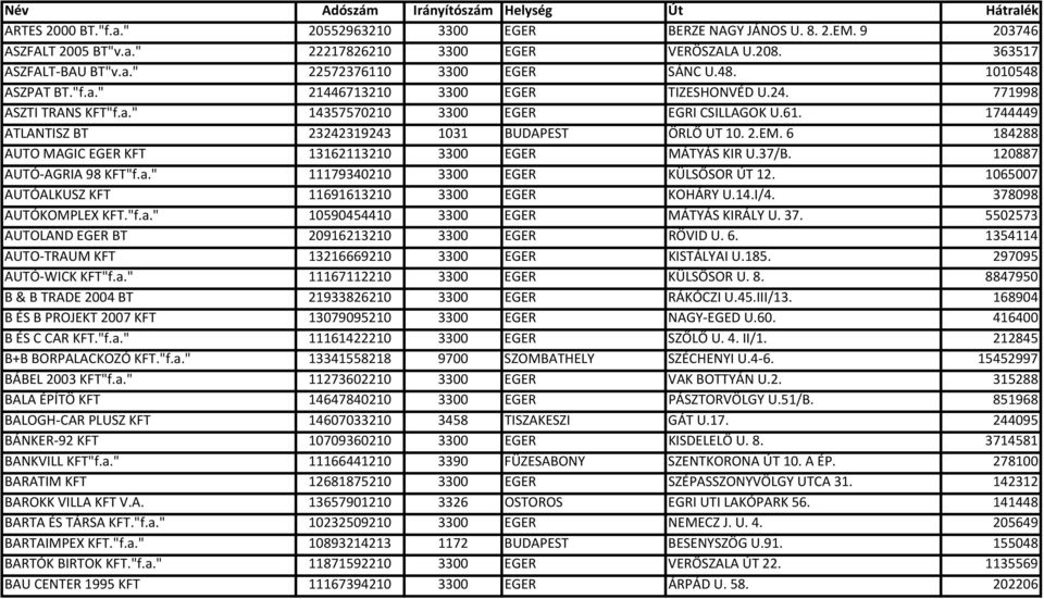 2.EM. 6 184288 AUTO MAGIC EGER KFT 13162113210 3300 EGER MÁTYÁS KIR U.37/B. 120887 AUTÓ AGRIA 98 KFT"f.a." 11179340210 3300 EGER KÜLSŐSOR ÚT 12. 1065007 AUTÓALKUSZ KFT 11691613210 3300 EGER KOHÁRY U.