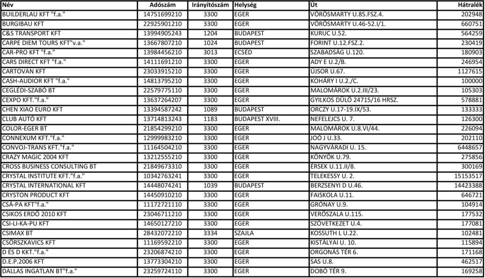 246954 CARTOVAN KFT 23033915210 3300 EGER ÚJSOR U.67. 1127615 CASH AUDIOR KFT "f.a." 14813795210 3300 EGER KOHÁRY I U.2./C. 100000 CEGLÉDI SZABÓ BT 22579775110 3300 EGER MALOMÁROK U.2.III/23.