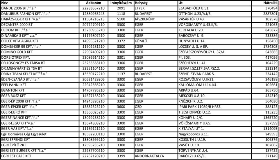 14. 158450 DOMBI KER 99 KFT."f.a." 11902281210 3300 EGER LŐCSEY U. 3. A ÉP. 1784308 DOMINO GOLD KFT 22907400210 3300 EGER SZÉPASSZONYVÖLGY U.37/A 543665 DORBIOTREX KFT. 23086614210 3301 EGER Pf. 303.