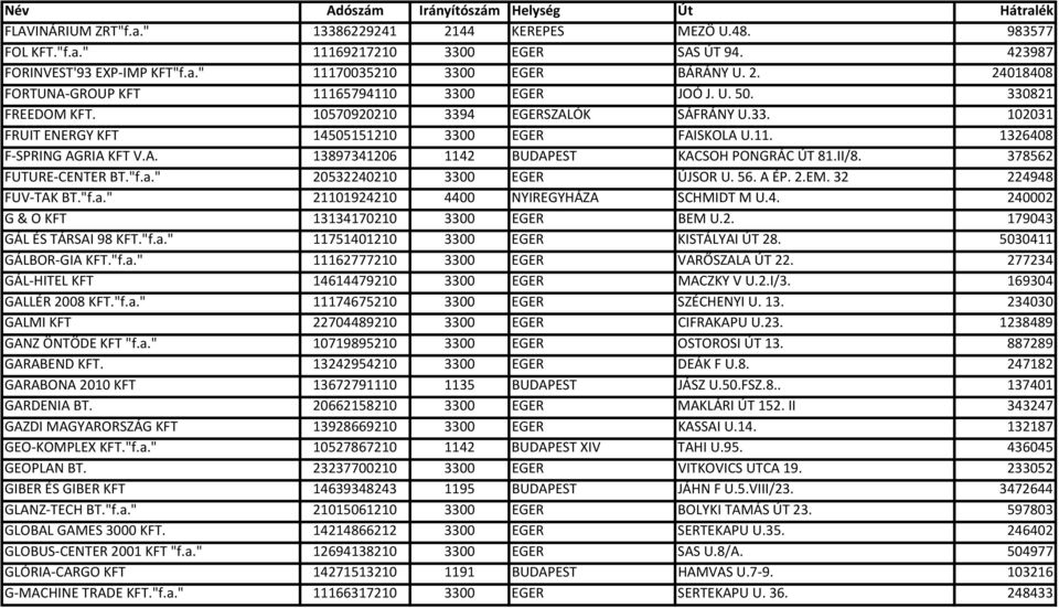 II/8. 378562 FUTURE CENTER BT."f.a." 20532240210 3300 EGER ÚJSOR U. 56. A ÉP. 2.EM. 32 224948 FUV TAK BT."f.a." 21101924210 4400 NYIREGYHÁZA SCHMIDT M U.4. 240002 G & O KFT 13134170210 3300 EGER BEM U.