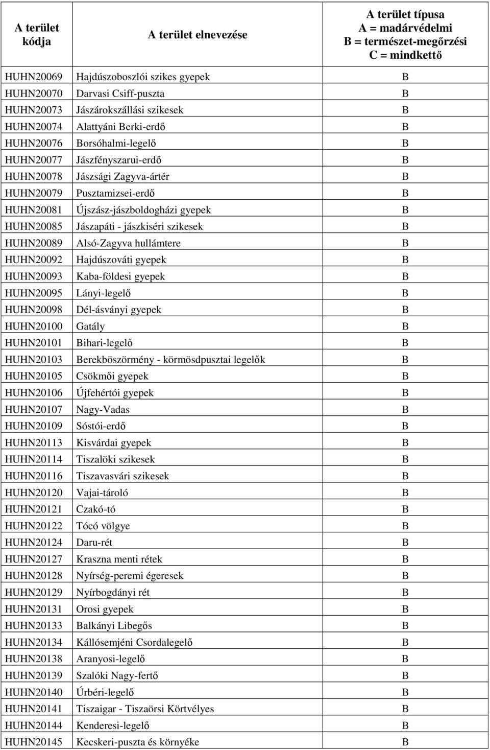 Újszász-jászboldogházi gyepek B HUHN20085 Jászapáti - jászkiséri szikesek B HUHN20089 Alsó-Zagyva hullámtere B HUHN20092 Hajdúszováti gyepek B HUHN20093 Kaba-földesi gyepek B HUHN20095 Lányi-legelő B