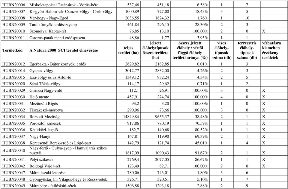 1 jelzett összes jelzett vizes terresztris Területkód A Natura 2000 SCI terület elnevezése teljes élőhelytípusok élőhely / víztől élőhelytípusotípusok élőhely- terület (ha) összes területe függő