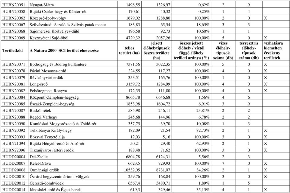 jelzett vizes terresztris vízhatásra Területkód A Natura 2000 SCI terület elnevezése teljes élőhelytípusok élőhely / víztől élőhelytípusotípusok érzékeny élőhely- kiemelten terület (ha) összes