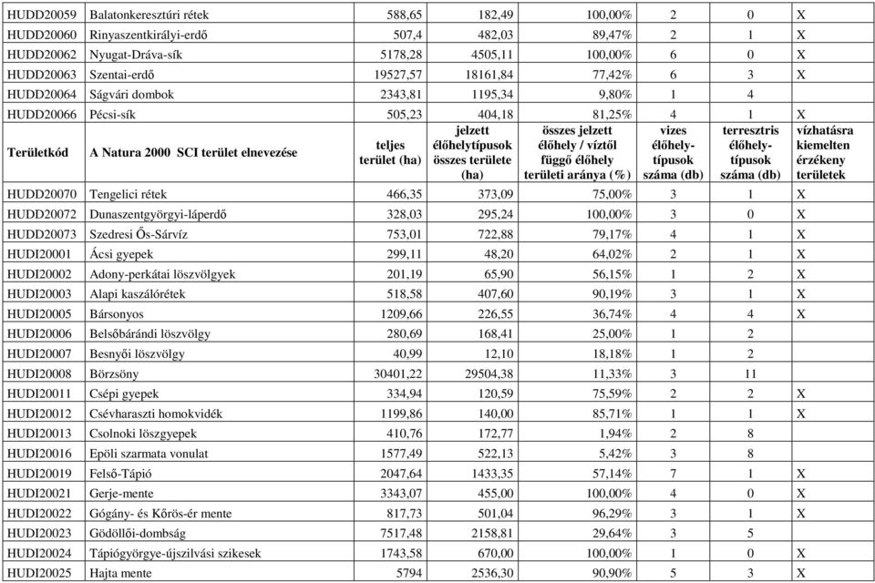 Területkód A Natura 2000 SCI terület elnevezése teljes élőhelytípusok élőhely / víztől élőhelytípusotípusok érzékeny élőhely- kiemelten terület (ha) összes területe függő élőhely (ha) területi aránya