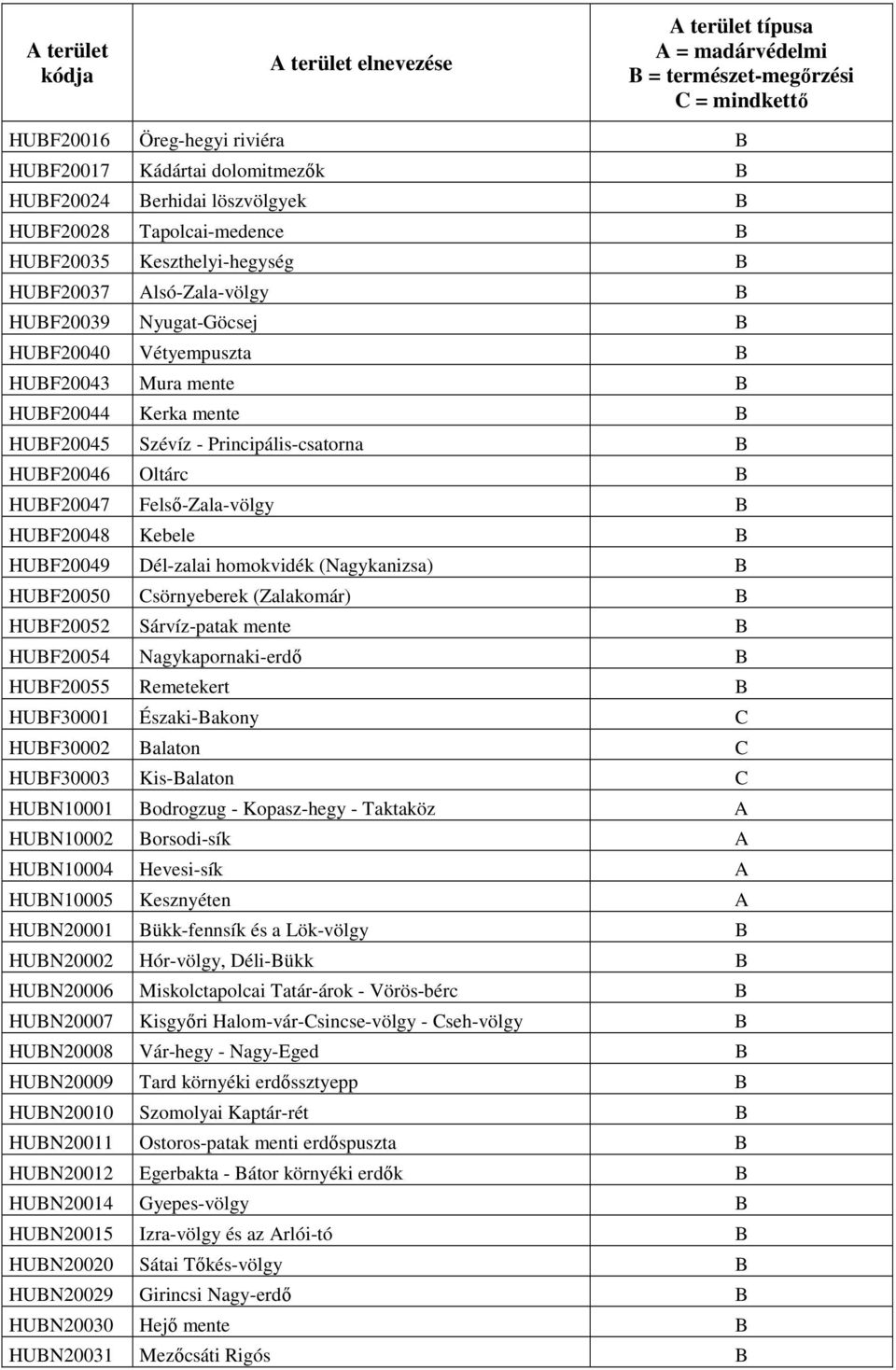 HUBF20045 Szévíz - Principális-csatorna B HUBF20046 Oltárc B HUBF20047 Felső-Zala-völgy B HUBF20048 Kebele B HUBF20049 Dél-zalai homokvidék (Nagykanizsa) B HUBF20050 Csörnyeberek (Zalakomár) B