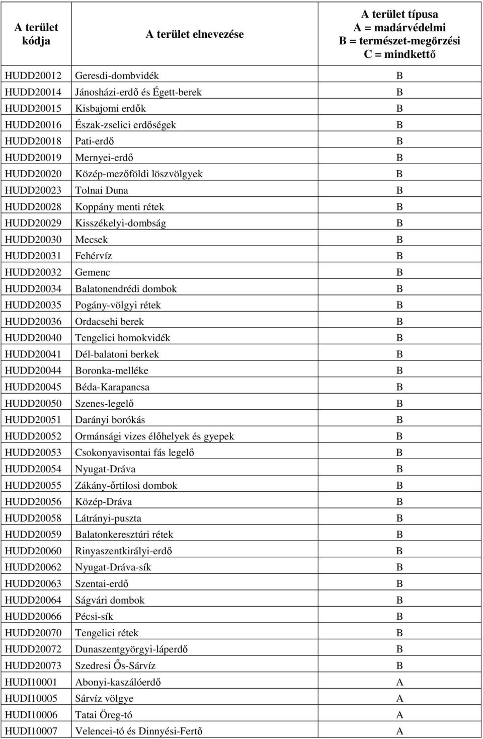HUDD20029 Kisszékelyi-dombság B HUDD20030 Mecsek B HUDD20031 Fehérvíz B HUDD20032 Gemenc B HUDD20034 Balatonendrédi dombok B HUDD20035 Pogány-völgyi rétek B HUDD20036 Ordacsehi berek B HUDD20040