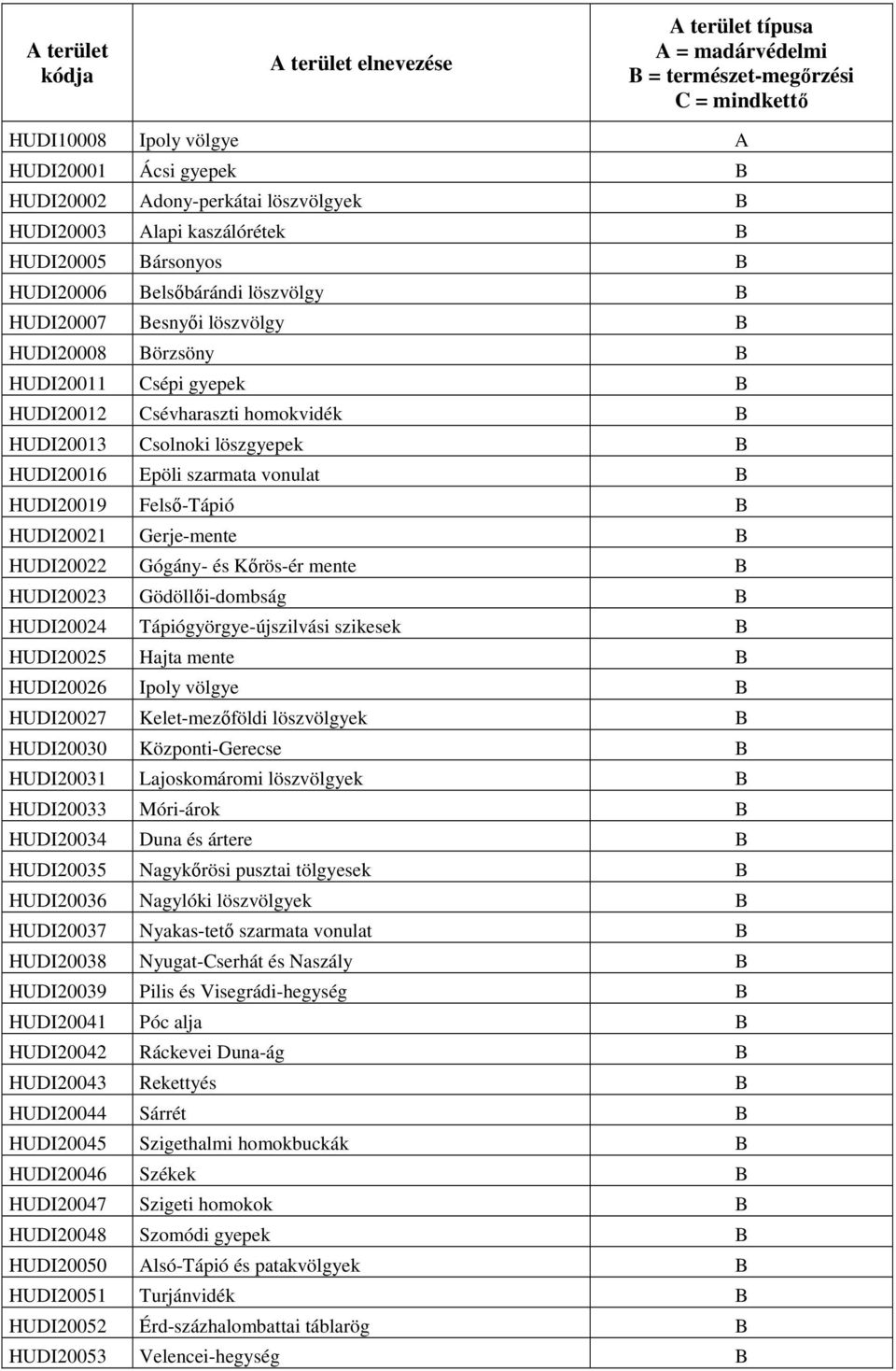 HUDI20013 Csolnoki löszgyepek B HUDI20016 Epöli szarmata vonulat B HUDI20019 Felső-Tápió B HUDI20021 Gerje-mente B HUDI20022 Gógány- és Kőrös-ér mente B HUDI20023 Gödöllői-dombság B HUDI20024