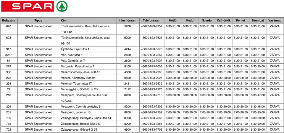 00 6.30-21.00 6.30-21.00 6.30-21.00 6.30-21.00 6.30-21.00 ZÁRVA 138-142 623 SPAR Szupermarket Törökszentmiklós, Kossuth Lajos utca 5200 +3620-823-7623 6.30-21.00 6.30-21.00 6.30-21.00 6.30-21.00 6.30-21.00 6.30-21.00 ZÁRVA 98-100 917 SPAR Szupermarket Újfehértó, Gyár utca 1 4244 +3620-823-8678 6.