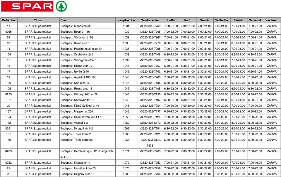 00 7.00-21.00 7.00-21.00 7.00-21.00 7.00-21.00 7.00-21.00 ZÁRVA 13 SPAR Szupermarket Budapest, Köles utca 1 1033 +3620-823-7770 6.30-21.