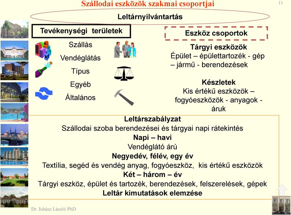 Leltárszabályzat Szállodai szoba berendezései és tárgyai napi rátekintés Napi havi Vendéglátó árú Negyedév, félév, egy év Textília, segéd és