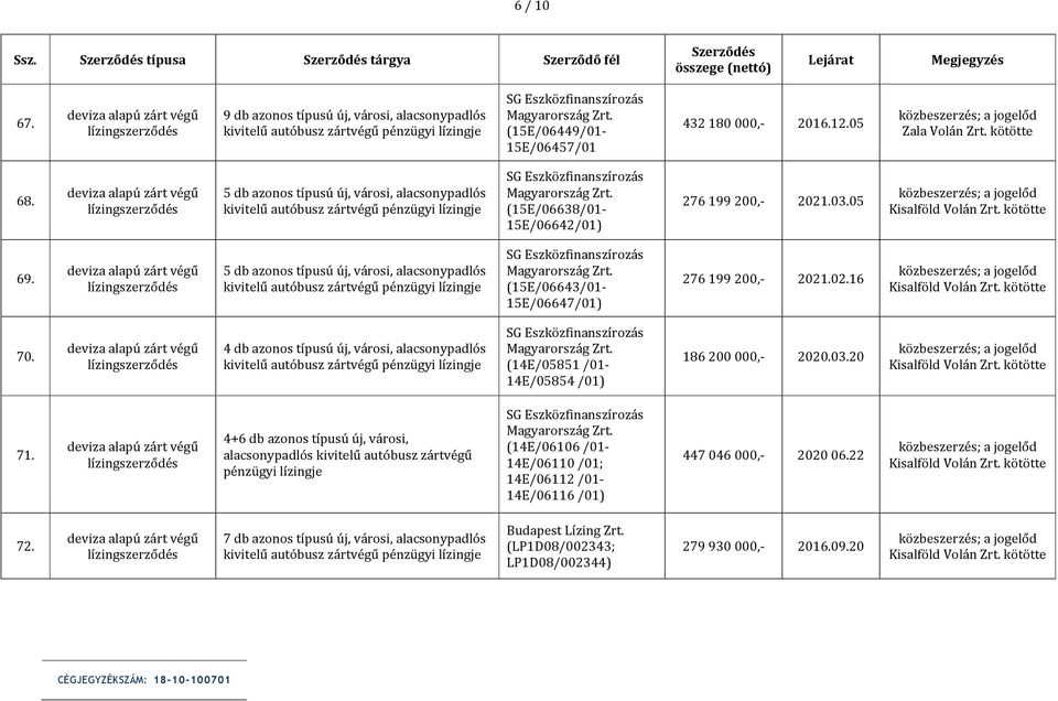 5 db azonos típusú új, városi, alacsonypadlós (15E/06643/01-15E/06647/01) 276 199 200,- 2021.02.16 Kisalföld Volán 70.