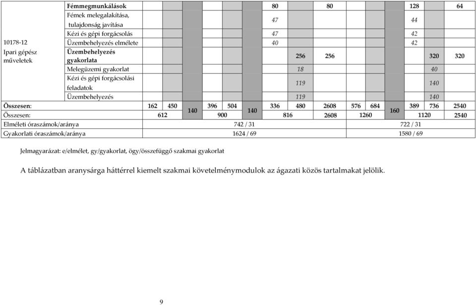 2608 576 684 389 736 2540 140 140 160 Összesen: 612 900 816 2608 1260 1120 2540 Elméleti óraszámok/aránya 742 / 31 722 / 31 Gyakorlati óraszámok/aránya 1624 / 69 1580 / 69