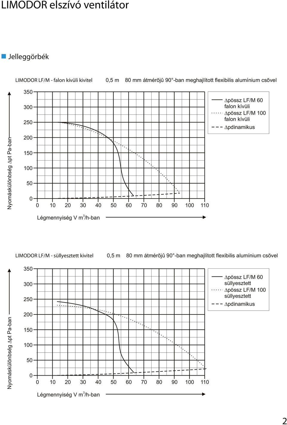 3 Légmennyiség V m /h-ban LIMODOR LF/M - süllyesztett kivitel,5 m 8 mm átmérõjû 9 -ban meghajlított flexibilis alumínium csõvel 35 3 25
