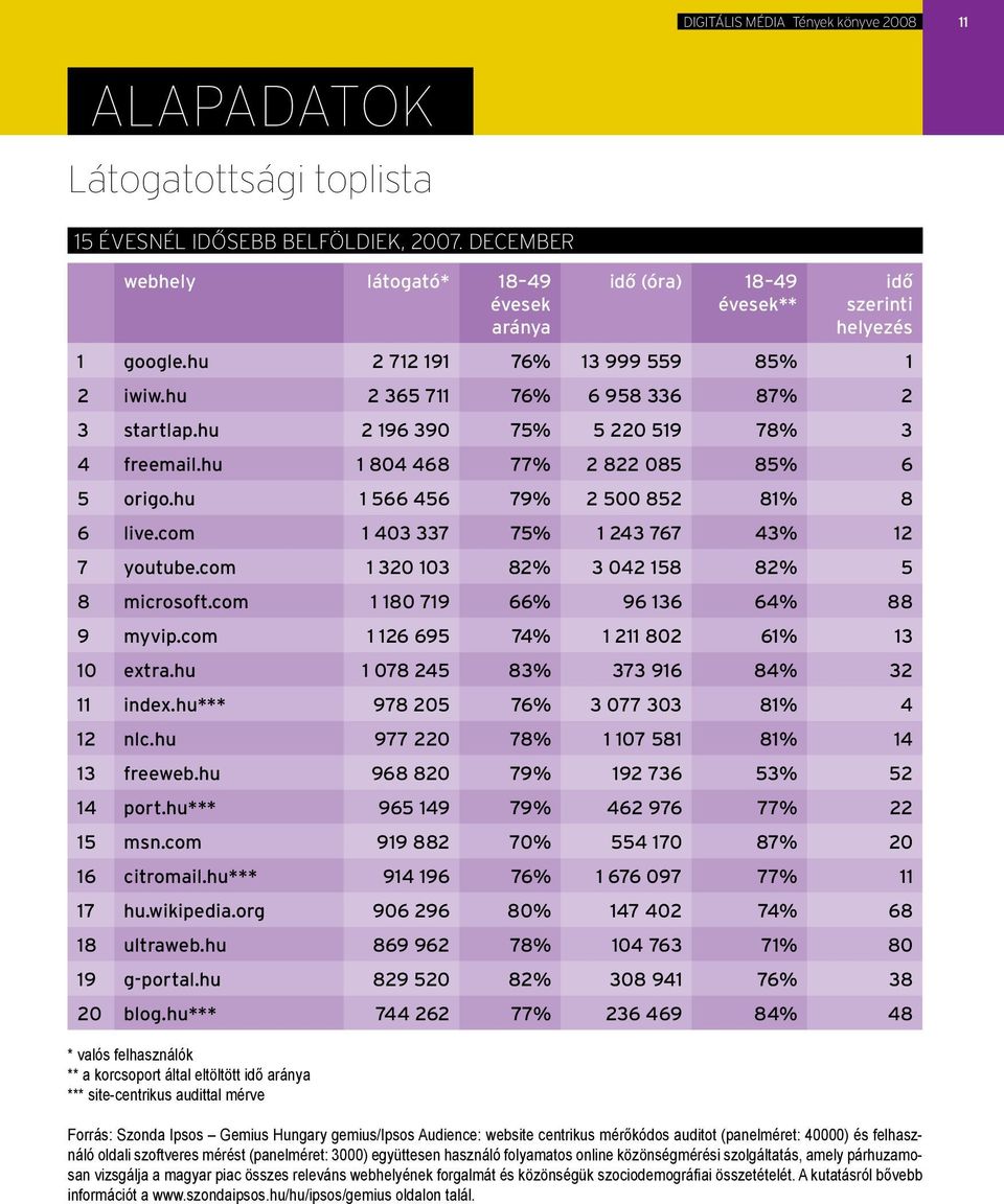 hu 2 196 390 75% 5 220 519 78% 3 4 freemail.hu 1 804 468 77% 2 822 085 85% 6 5 origo.hu 1 566 456 79% 2 500 852 81% 8 6 live.com 1 403 337 75% 1 243 767 43% 12 7 youtube.