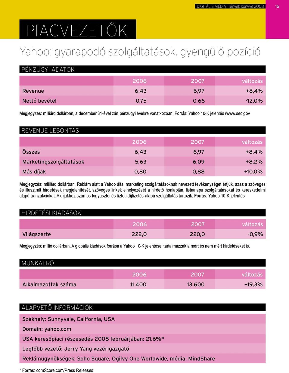 gov Revenue lebontás 2006 2007 változás Összes 6,43 6,97 +8,4% Marketingszolgáltatások 5,63 6,09 +8,2% Más díjak 0,80 0,88 +10,0% Megjegyzés: milliárd dollárban.