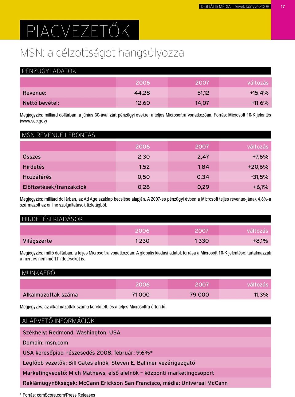 gov) MSN Revenue lebontás 2006 2007 változás Összes 2,30 2,47 +7,6% Hirdetés 1,52 1,84 +20,6% Hozzáférés 0,50 0,34-31,5% Előfizetések/tranzakciók 0,28 0,29 +6,1% Megjegyzés: milliárd dollárban, az Ad
