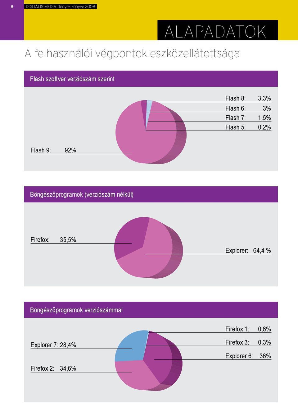 2% Explorer Firefox: Firefox: 35,5% Explorer Firefox: Explorer: 64,4 % Explorer Firefox: Böngészőprogramok verziószámmal Explorer 7: 28,4% Firefox 2: 34,6% Explorer 6 Firefox 2 Explorer 7