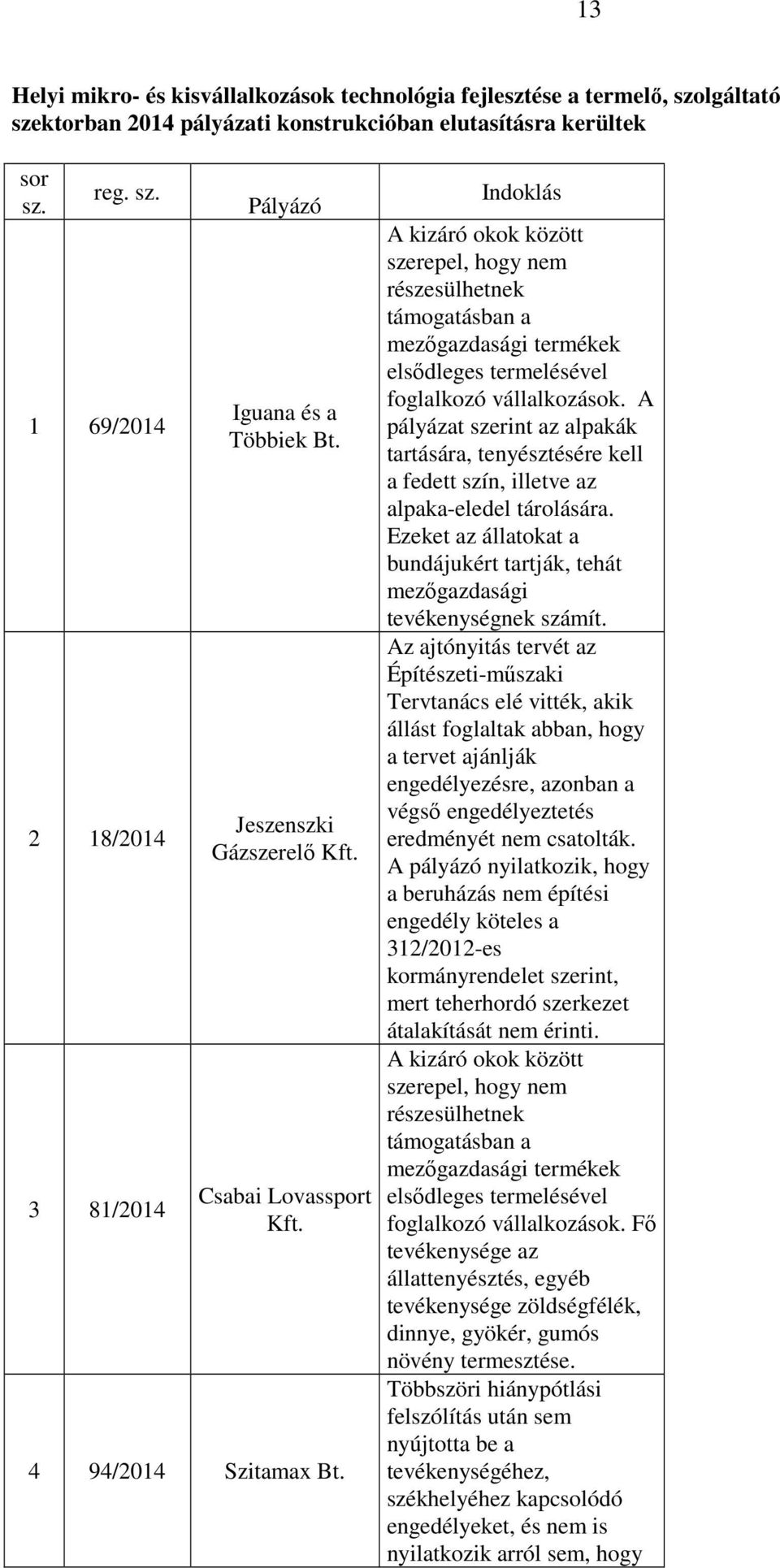 Indoklás A kizáró okok között szerepel, hogy nem részesülhetnek támogatásban a mezőgazdasági termékek elsődleges termelésével foglalkozó vállalkozások.