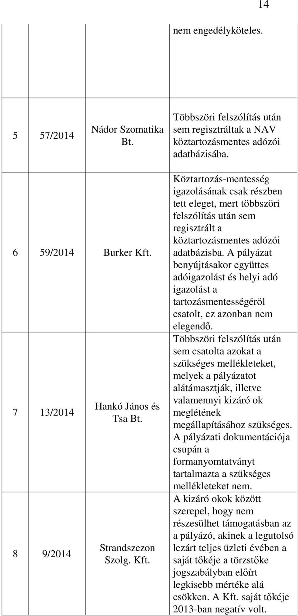 Köztartozás-mentesség igazolásának csak részben tett eleget, mert többszöri felszólítás után sem regisztrált a köztartozásmentes adózói adatbázisba.