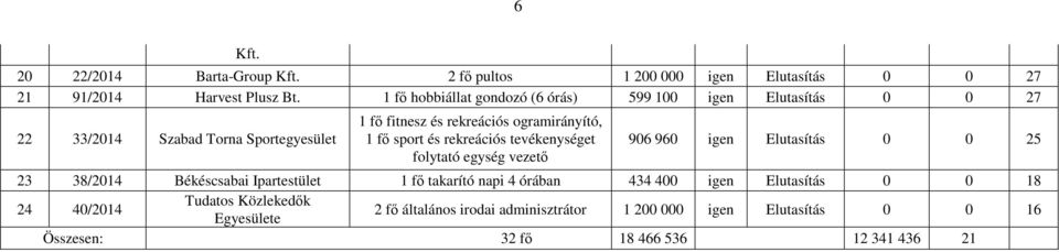 fő sport és rekreációs tevékenységet folytató egység vezető 906 960 igen Elutasítás 0 0 25 23 38/2014 Békéscsabai Ipartestület 1 fő takarító napi 4