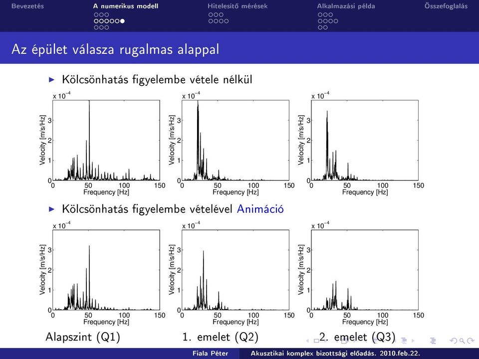 gyelembe vételével Animáció x 1 4 5 1 15 Frequency [Hz] x 1 4 Velocity [m/s/hz] 3 2 1 Velocity [m/s/hz] 3 2 1