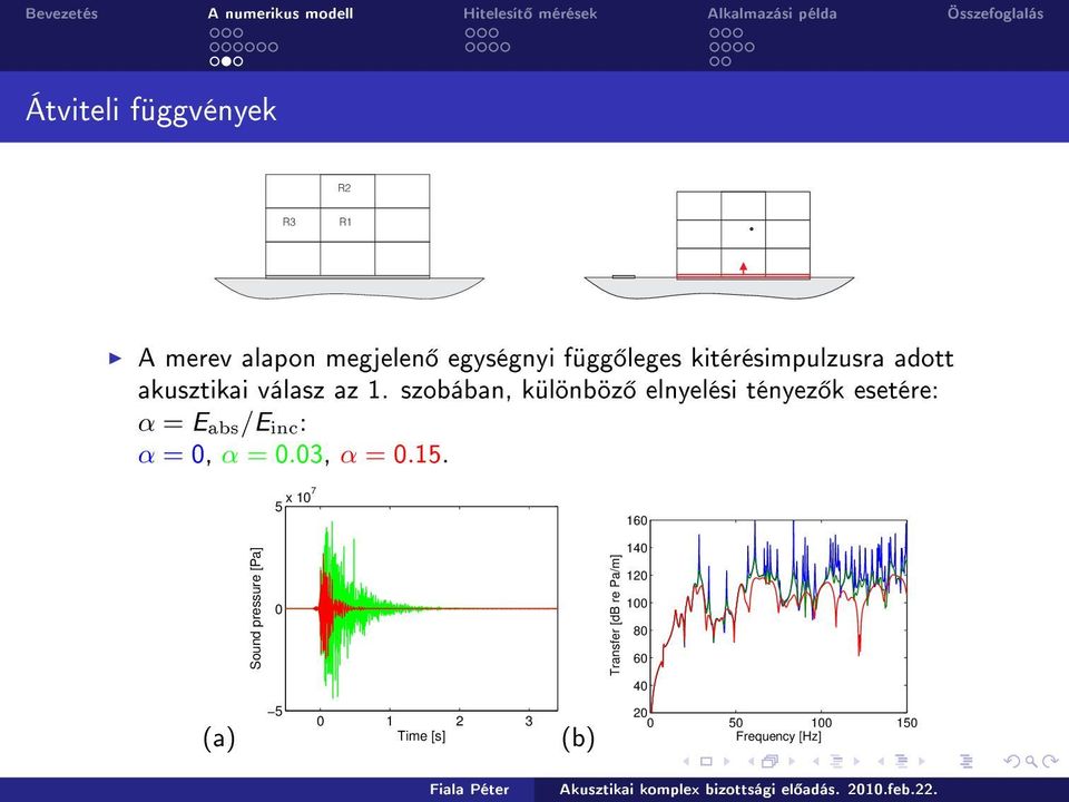 szobában, különböz elnyelési tényez k esetére: α = E abs /E inc: α =, α =.3, α =.