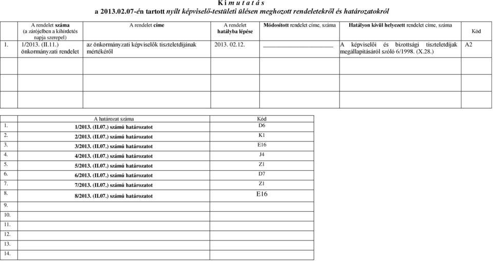 száma 2013. 02.12. A képviselői és bizottsági tiszteletdíjak megállapításáról szóló 6/1998. (X.28.) A2 Kód A határozat száma Kód 1. 1/2013. (II.07.) számú határozatot D6 2. 2/2013. (II.07.) számú határozatot K1 3.