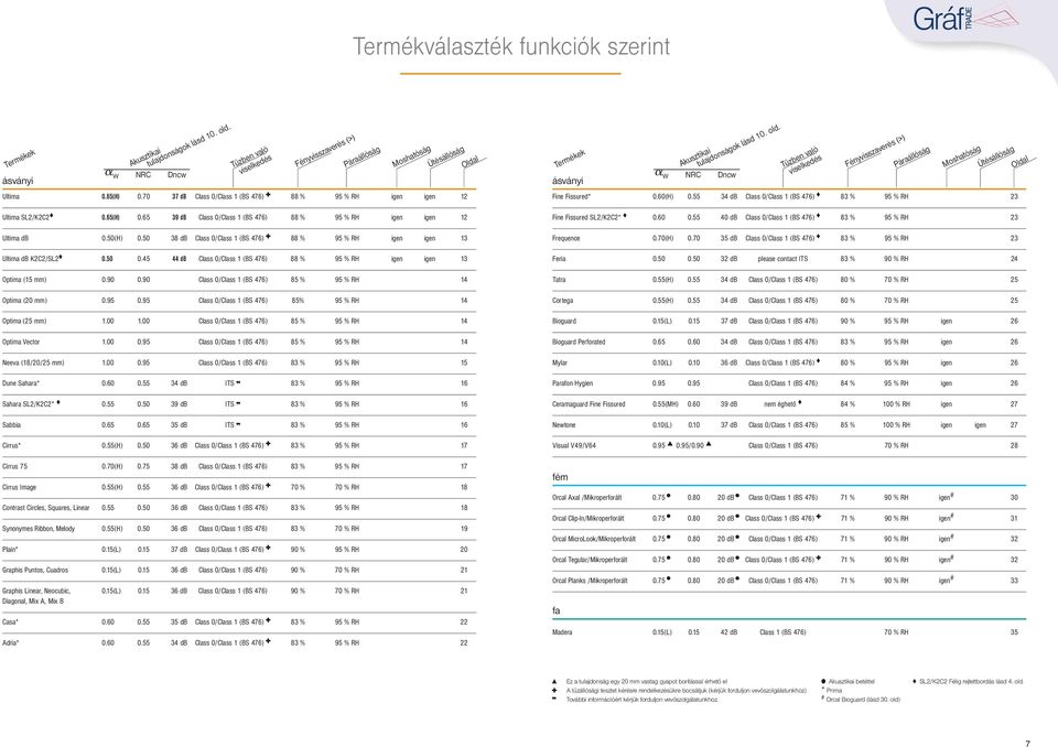 NRC Dncw Tűzben való viselkedés Fényvisszaverés (>) Páraállóság Moshatóság Ütésállóság Fine Fissured* 0.60(H) 0.55 34 db Class 0/Class 1 (BS 476) 83 % 95 % RH 23 Oldal Ultima SL2/K2C2 0.65(H) 0.