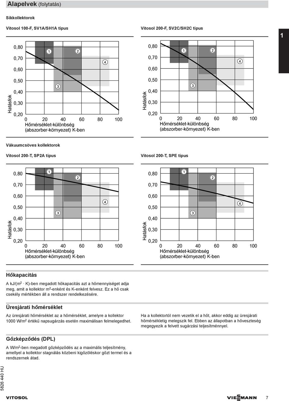 Vitosol 200-T, SPE típus 0,80 0,70 1 2 0,80 0,70 1 2 Hatásfok 0,60 0,50 0,40 0,30 0,20 3 4 0 20 40 60 80 100 Hőmérséklet-különbség (abszorber-környezet) K-ben Hatásfok 0,60 0,50 0,40 0,30 0,20 3 4 0