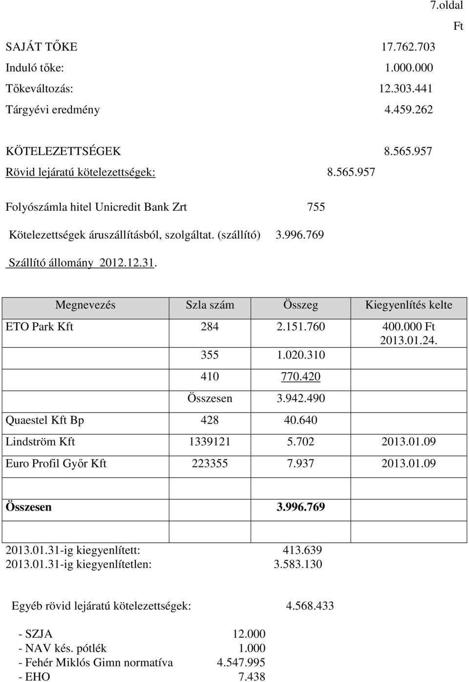 Megnevezés Szla szám Összeg Kiegyenlítés kelte ETO Park Kft 284 2.151.760 400.000 Ft 2013.01.24. 355 1.020.310 410 770.420 Összesen 3.942.490 Quaestel Kft Bp 428 40.640 Lindström Kft 1339121 5.