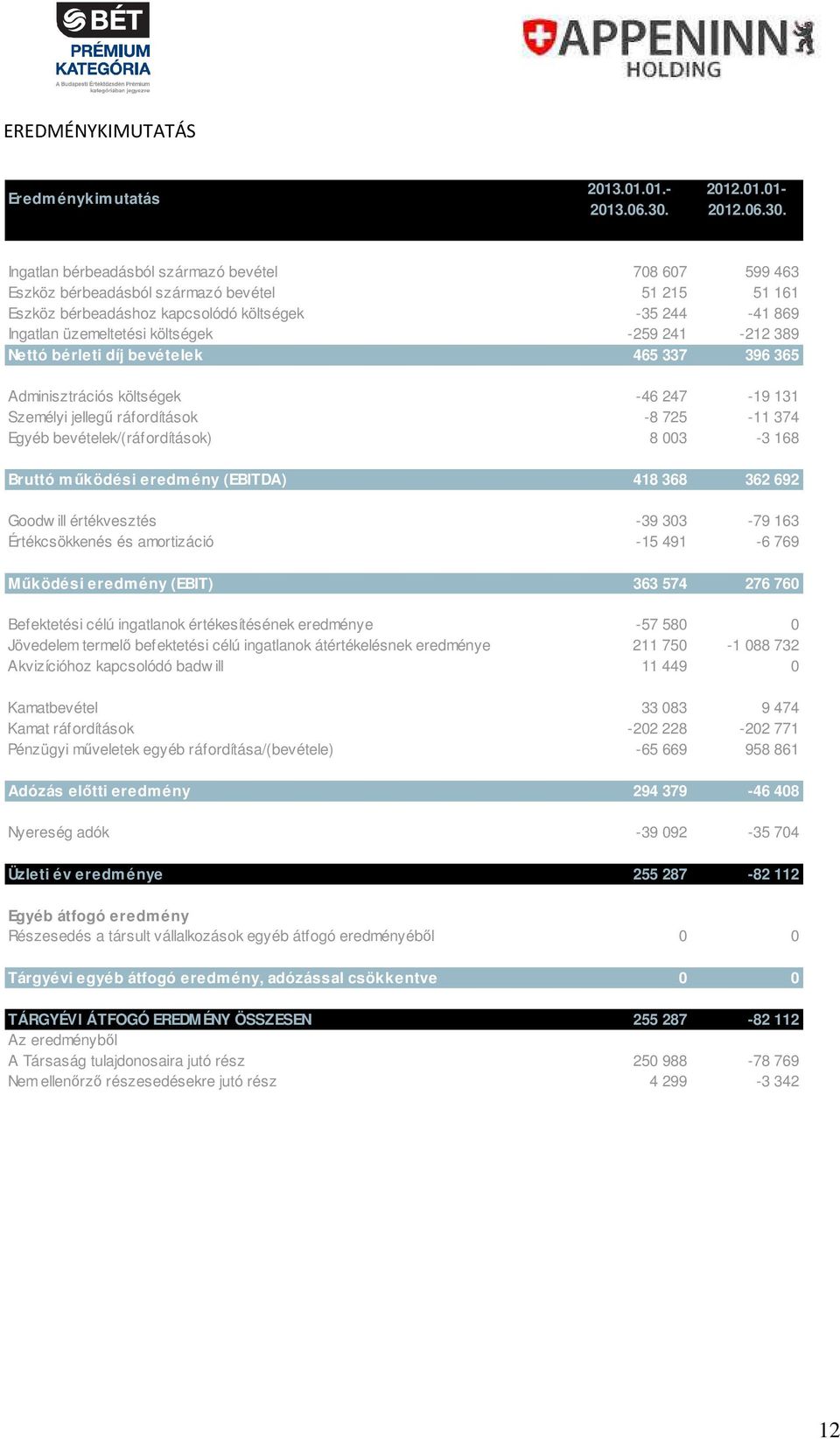 Ingatlan bérbeadásból származó bevétel 708 607 599 463 Eszköz bérbeadásból származó bevétel 51 215 51 161 Eszköz bérbeadáshoz kapcsolódó költségek -35 244-41 869 Ingatlan üzemeltetési költségek -259