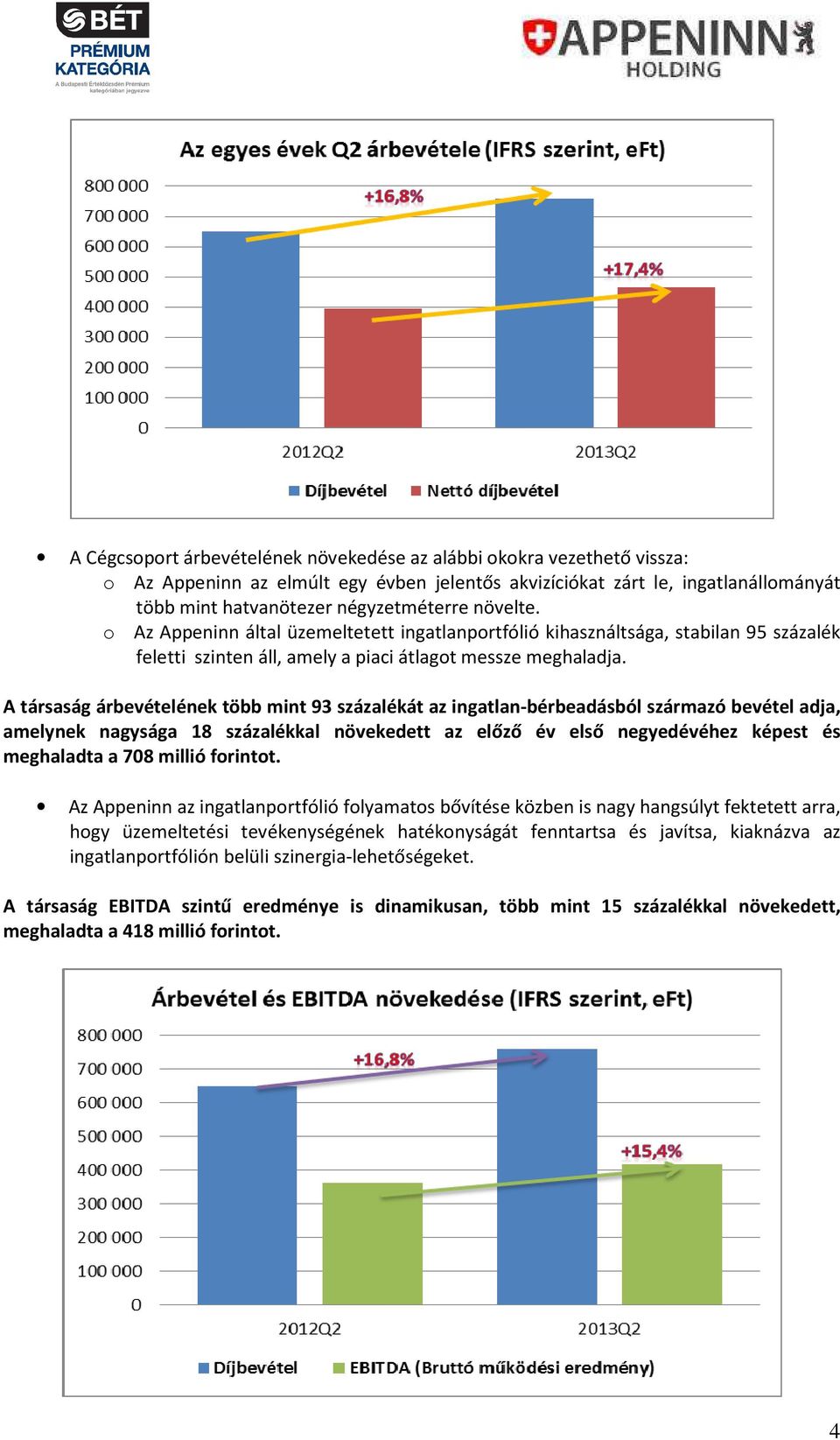 A társaság árbevételének több mint 93 százalékát az ingatlan-bérbeadásból származó bevétel adja, amelynek nagysága 18 százalékkal növekedett az előző év első negyedévéhez képest és meghaladta a 708