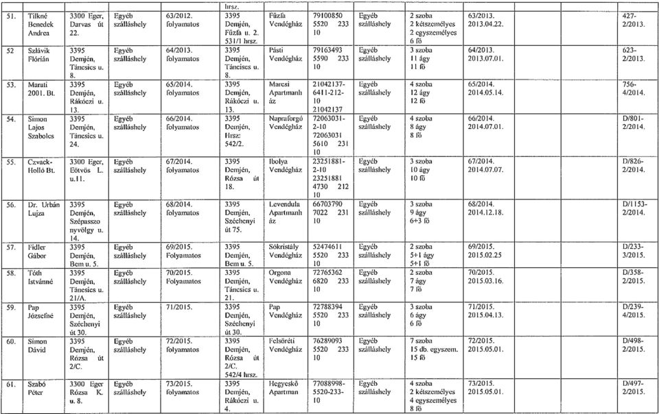 623- Flórián Dengén, szálláshely folyamatos Demjén, Vendégház 5590 233 szálláshely I ágy 2013.07.01. 2/2013. Táncsies u. Táncises U. IG I ró 8. 8. 53. Marati 3395 Egyéb 65/2014.