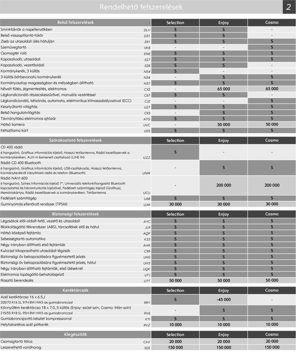 jégmentesítés, elektromos C32 65 000 Légkondicionáló részecskeszűrővel, manuális vezérléssel C67 Légkondicionáló, kétzónás, automata, elektronikus klímaszabályozóval (ECC) CJ2 Kesztyűtartó világítás