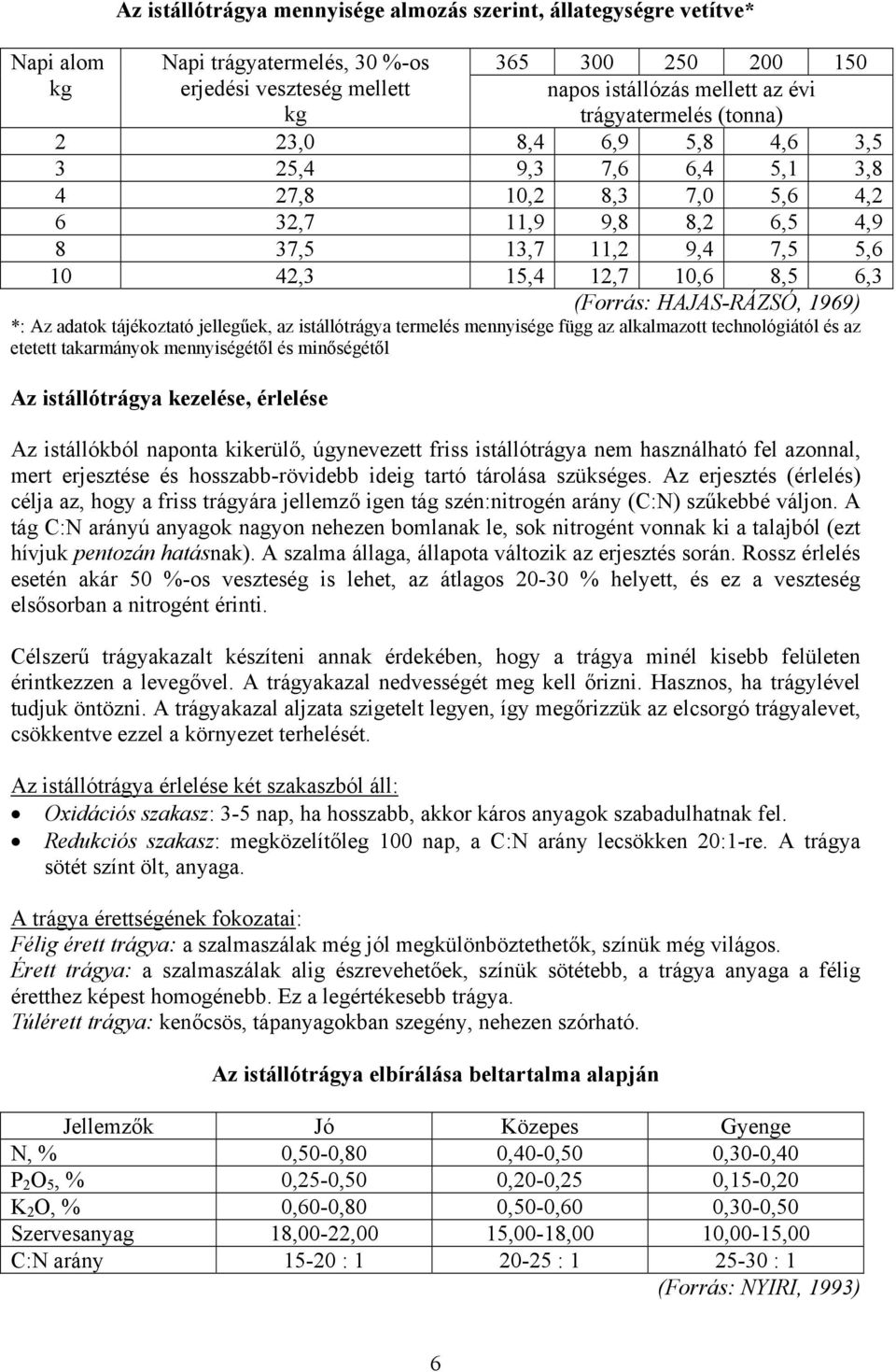 (Forrás: HAJAS-RÁZSÓ, 1969) *: Az adatok tájékoztató jellegűek, az istállótrágya termelés mennyisége függ az alkalmazott technológiától és az etetett takarmányok mennyiségétől és minőségétől Az