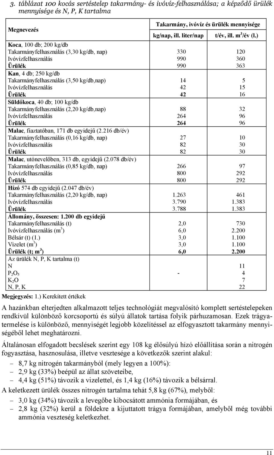 Ürülék Malac, fiaztatóban, 171 db egyidejű (2.216 db/év) Takarmányfelhasználás (0,16 kg/db, nap) Ivóvízfelhasználás Ürülék Malac, utónevelőben, 313 db, egyidejű (2.