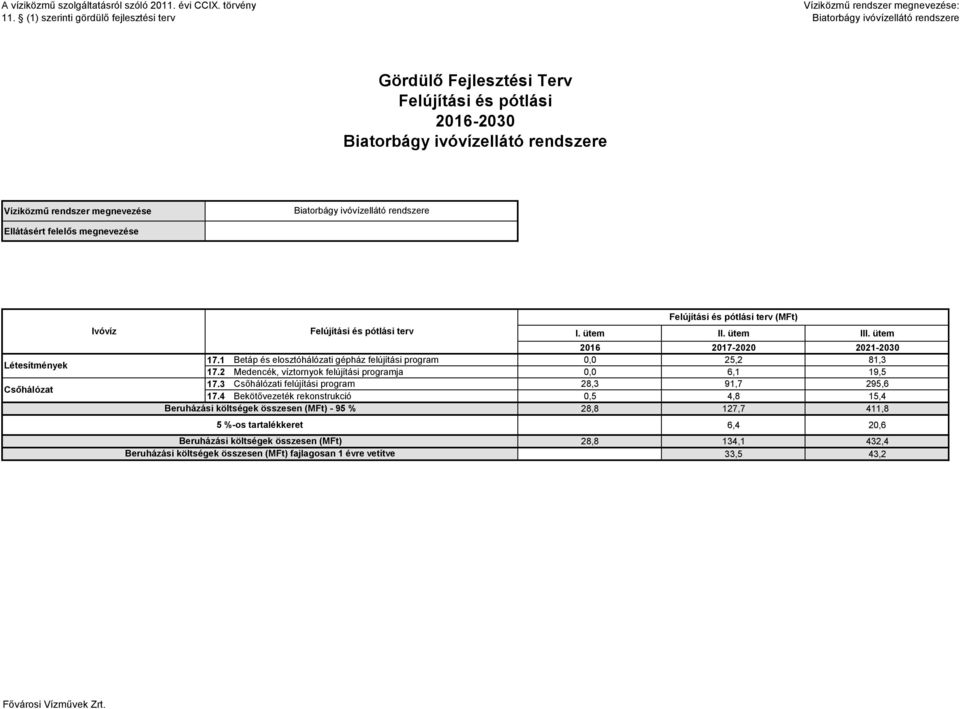 ütem 2016 2017-2020 2021-2030 17.1 Betáp és elosztóhálózati gépház felújítási program 0,0 25,2 81,3 17.2 Medencék, víztornyok felújítási programja 0,0 6,1 19,5 17.