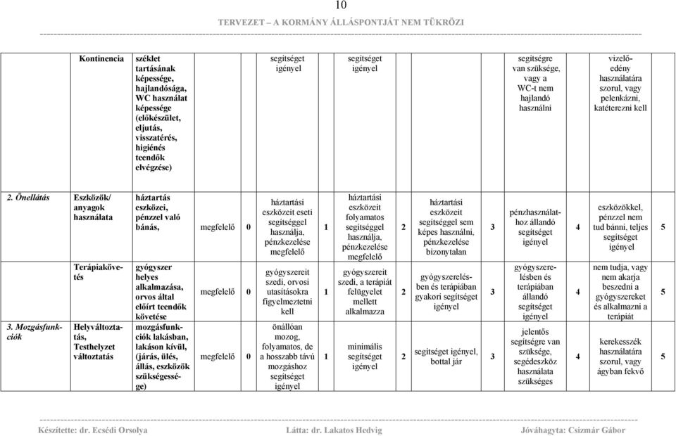 Mozgásfunkciók Helyváltoztatás, Testhelyzet változtatás háztartás eszközei, pénzzel való bánás, gyógyszer helyes alkalmazása, orvos által előírt teendők követése mozgásfunkciók lakásban, lakáson