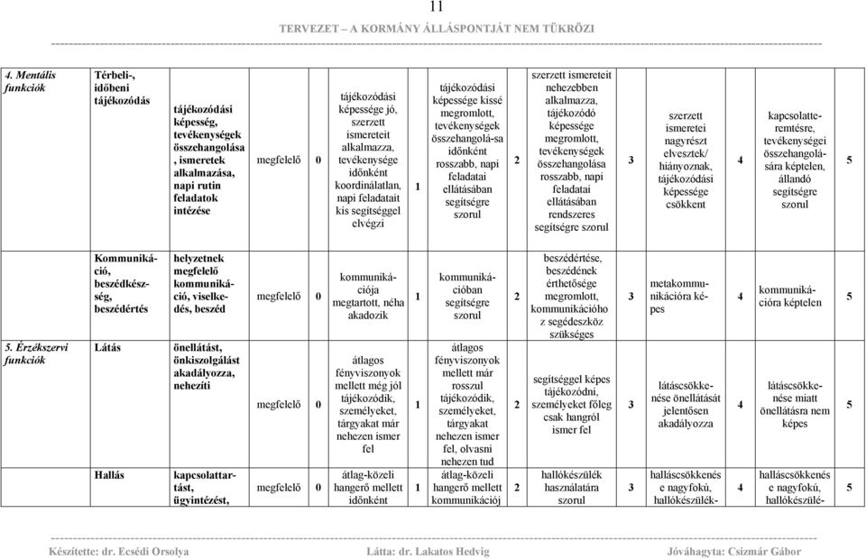 ismereteit alkalmazza, tevékenysége időnként koordinálatlan, napi feladatait kis segítséggel elvégzi tájékozódási képessége kissé megromlott, tevékenységek összehangolá-sa időnként rosszabb, napi