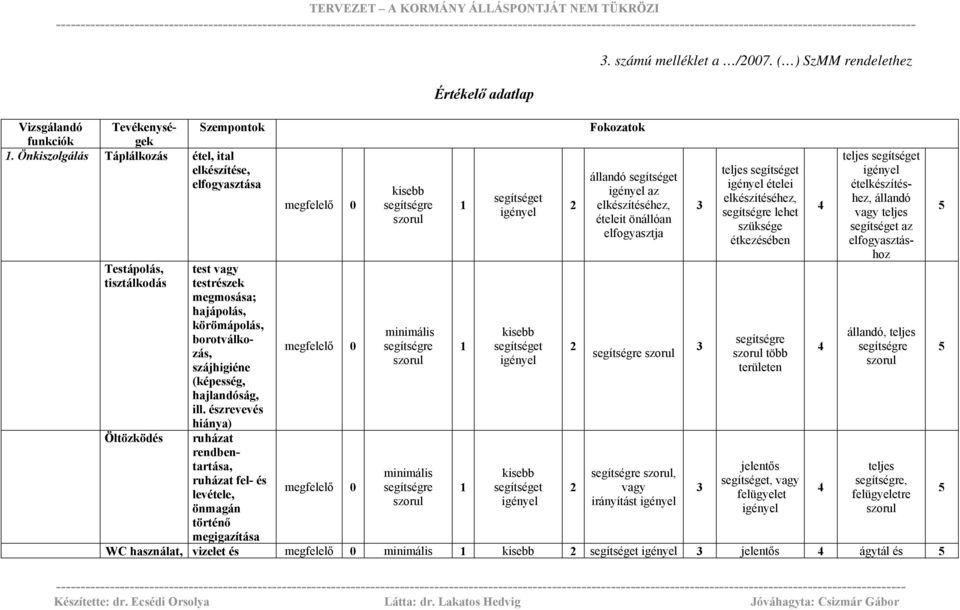hajlandóság, ill. észrevevés hiánya) ruházat rendbentartása, ruházat fel- és levétele, önmagán történő megigazítása kisebb minimális minimális Értékelő adatlap kisebb kisebb. számú melléklet a /007.